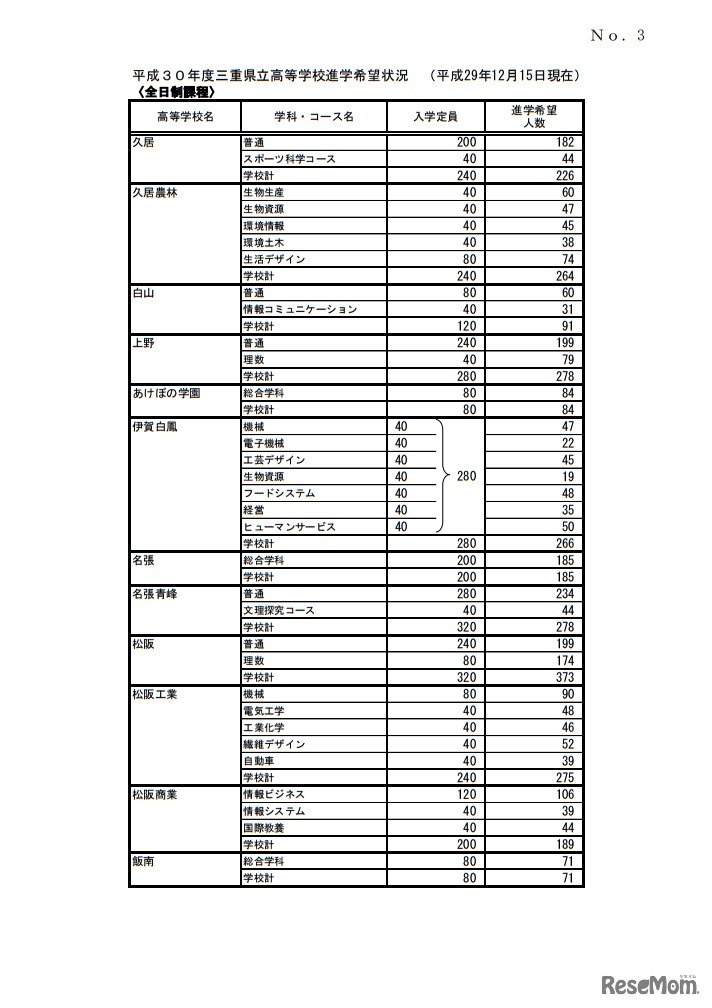 平成30年度三重県立高等学校進学希望状況（平成29年12月15日現在）全日制課程