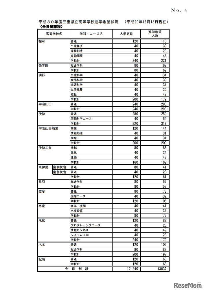 平成30年度三重県立高等学校進学希望状況（平成29年12月15日現在）全日制課程