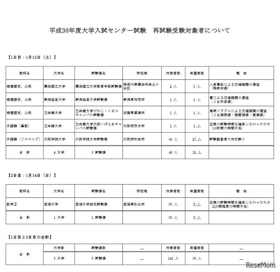 平成30年度大学入試センター試験 再試験受験対象者について