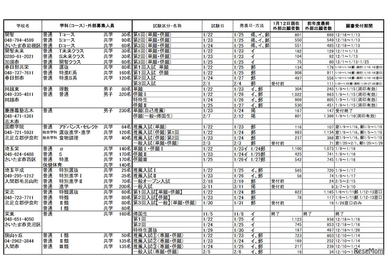 平成30年度埼玉県私立高校入試の中間応募状況（一部）
