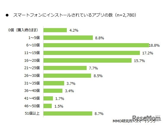スマートフォンにインストールされているアプリの数
