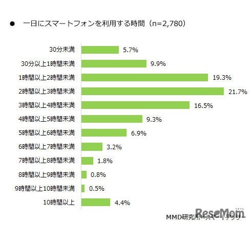1日にスマートフォンを利用する時間