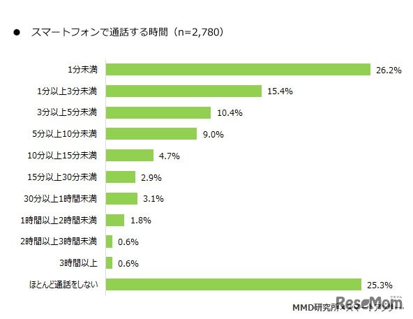スマートフォンで通話する時間