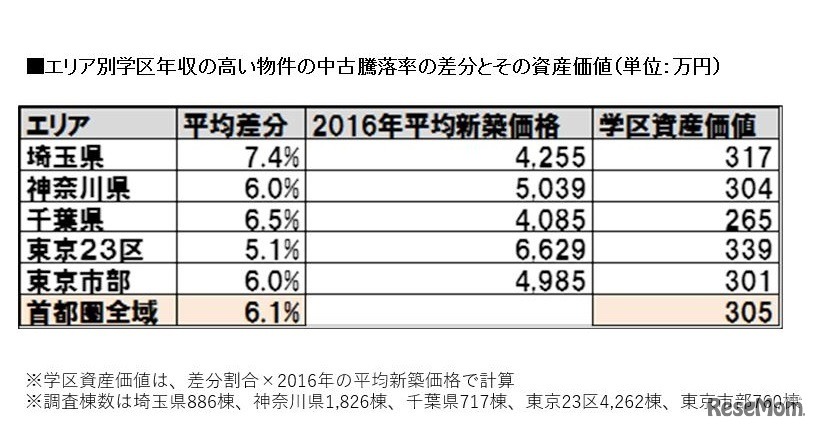 エリア別学区年収の高い物件の中古騰落率の差分とその資産価値