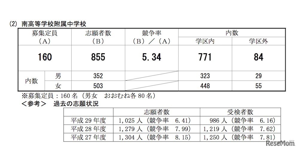平成30年度（2018年度）南高等学校附属中学校の志願状況