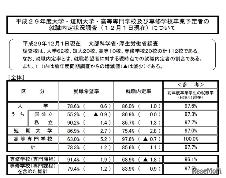 全体の状況　「平成29年度大学・短期大学・高等専門学校および専修学校卒業予定者の就職内定状況調査（12月1日現在）について」