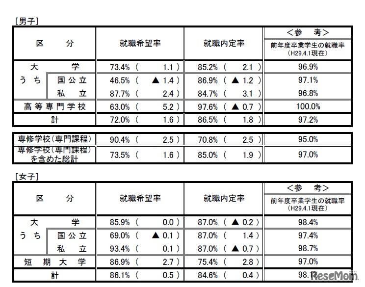 男女別　「平成29年度大学・短期大学・高等専門学校および専修学校卒業予定者の就職内定状況調査（12月1日現在）について」