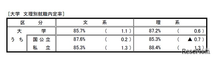 大学 文系・理系別　「平成29年度大学・短期大学・高等専門学校および専修学校卒業予定者の就職内定状況調査（12月1日現在）について」