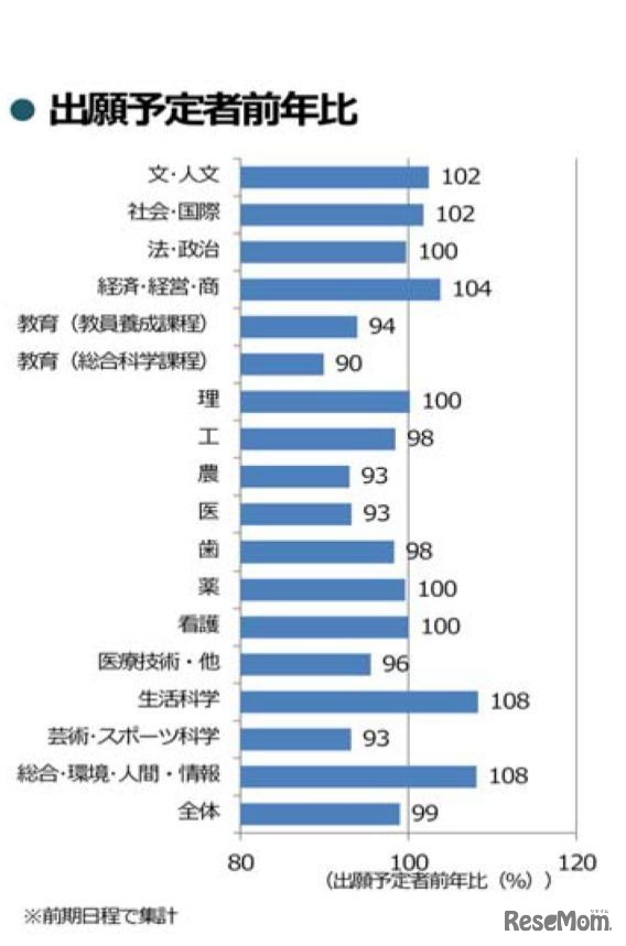 国公立大の志望動向（全体概況）