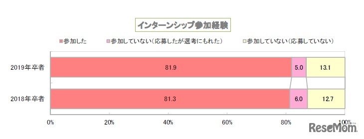 インターンシップ参加経験