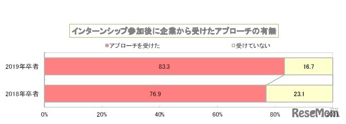 インターンシップ参加後に企業から受けたアプローチの有無