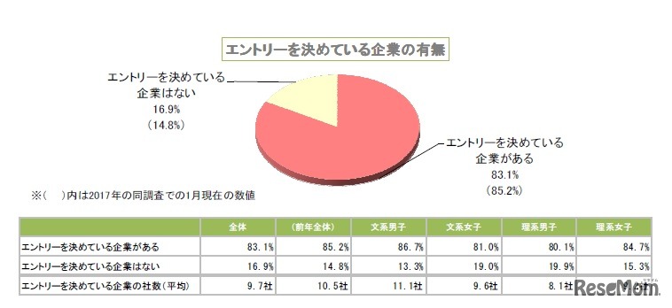 エントリーを決めている企業の有無