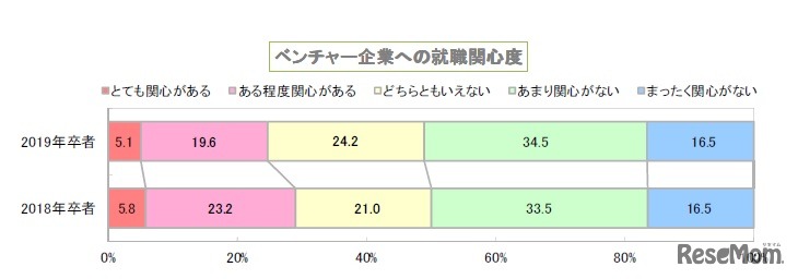 ベンチャー企業への就職関心度