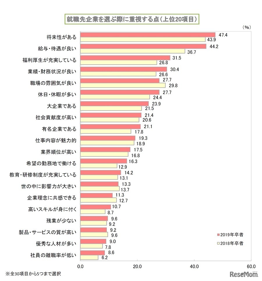 就職先企業を選ぶ際に重視する点
