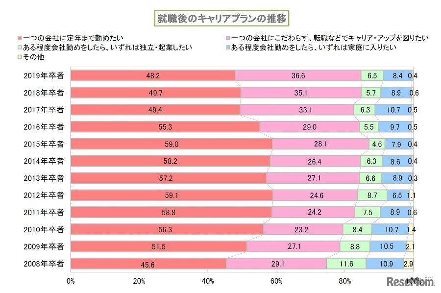 就職後のキャリアプランの推移