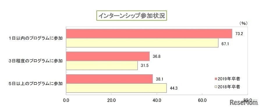 インターンシップ参加状況