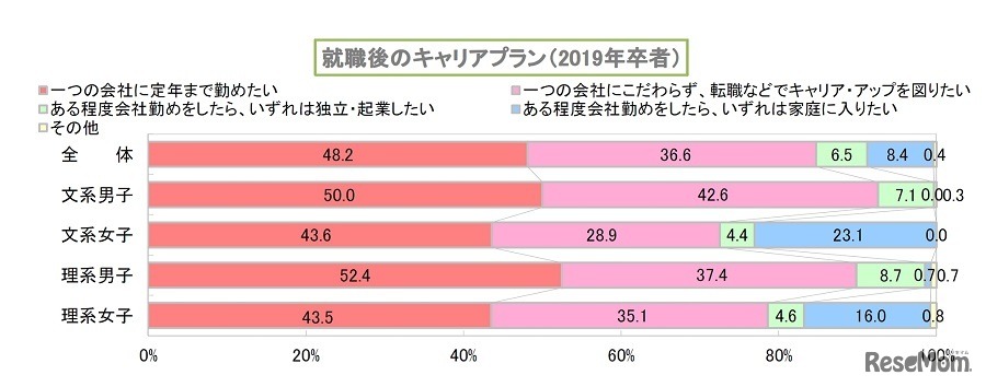 就職後のキャリアプラン（2019年卒者）