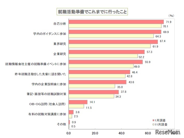 就職活動準備でこれまでに行ったこと