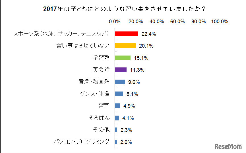 2017年に子どもにさせていた習い事
