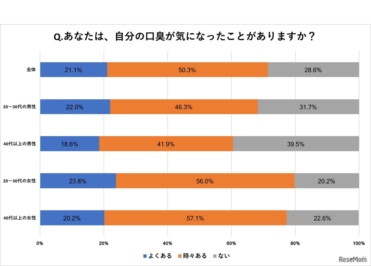 あなたは、自分の口臭が気になったことがありますか