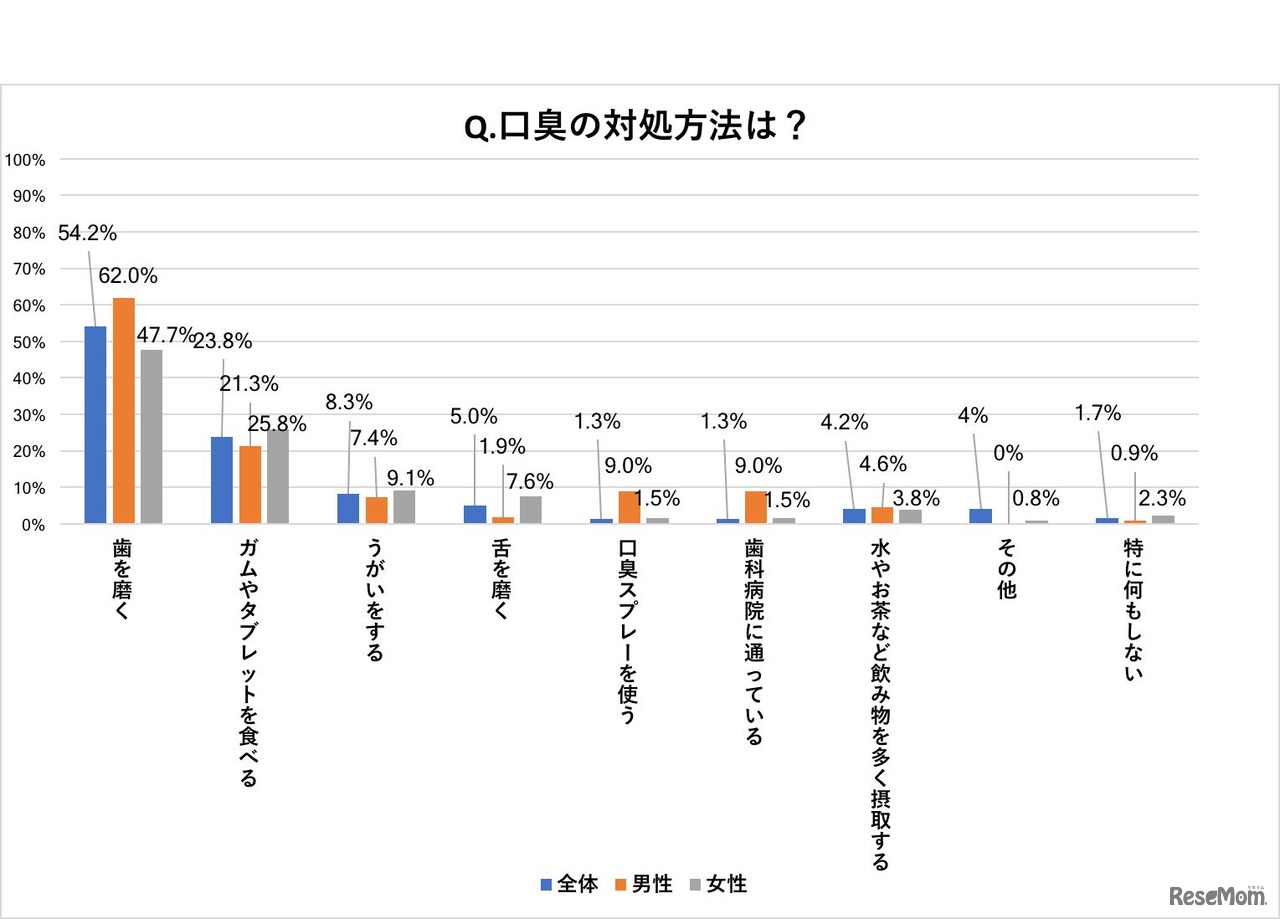 口臭対策の方法