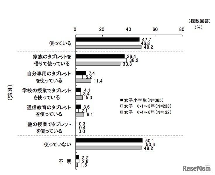 タブレットの使用有無（女子小学生）