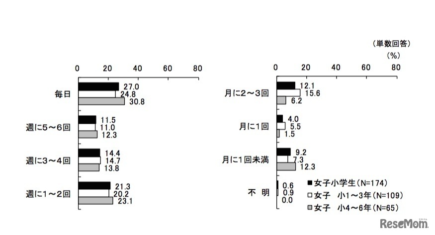 タブレットの使用頻度（女子小学生）