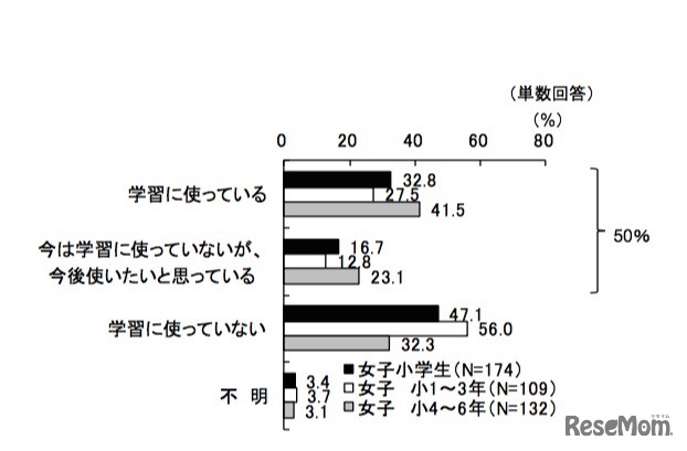 タブレットでの学習利用（女子小学生）