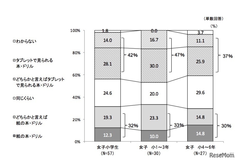 タブレットでの学習について（タブレットを学習に使用している女子小学生）