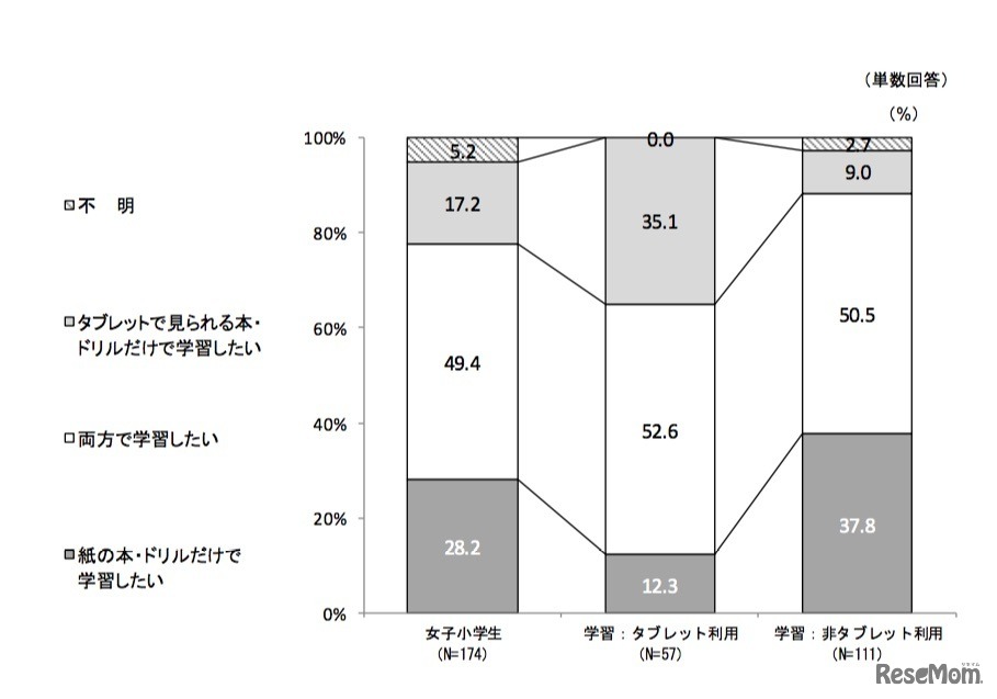 今後のタブレット学習意向（女子小学生）