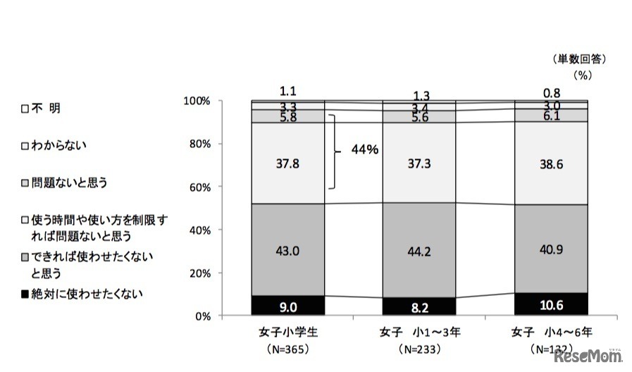 子どものLINEなどの無料通話・メールアプリの利用について（保護者）