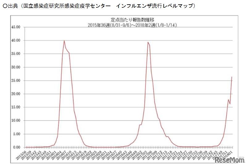 インフルエンザ定点あたり報告数推移（2015年36週～2018年2週）