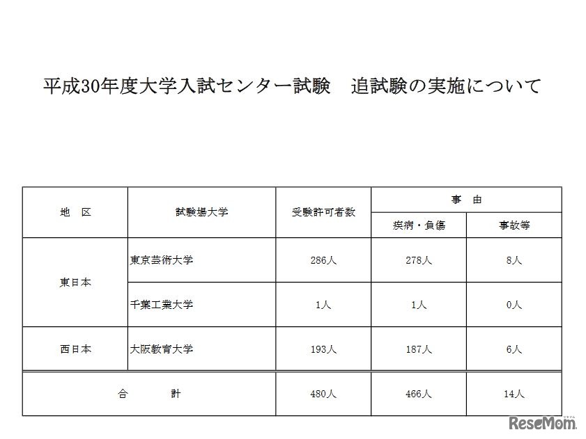 平成30年度大学入試センター試験 追試験の実施について