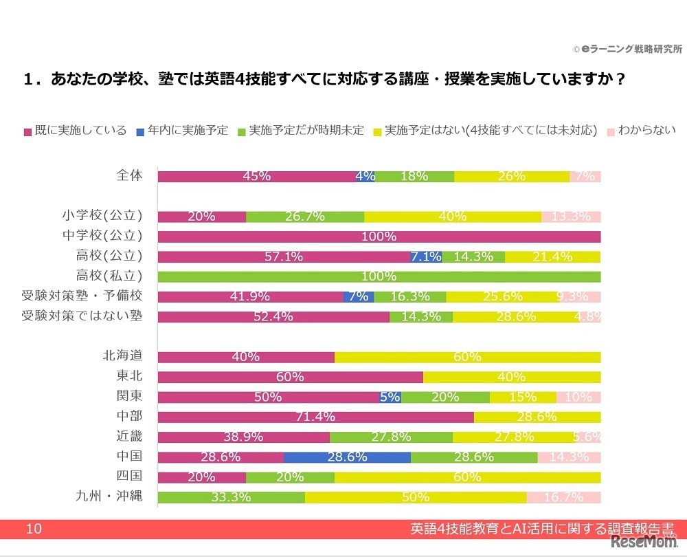 英語4技能すべてに対応する講座・授業を実施しているか
