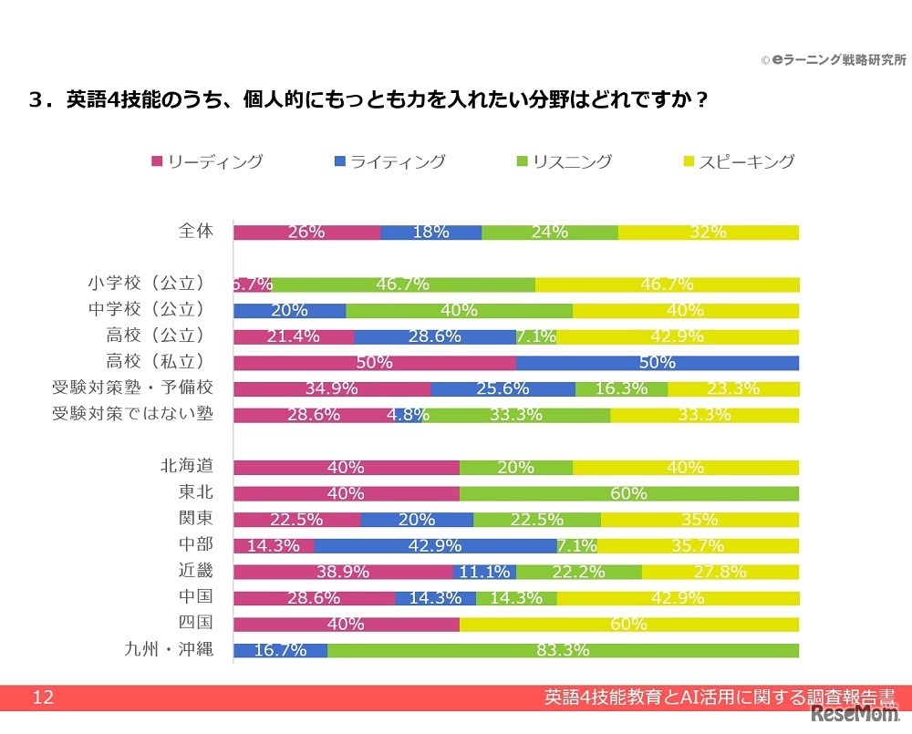 英語4技能のうち、個人的に力を入れたい分野
