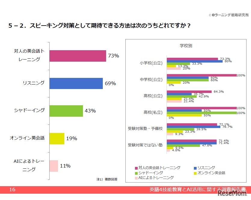 スピーキング対策として期待できる方法