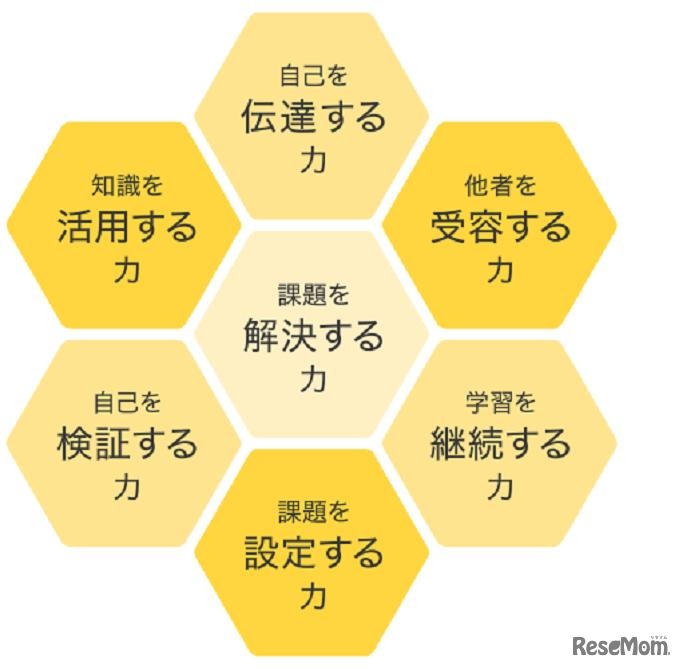 養成する7つの力