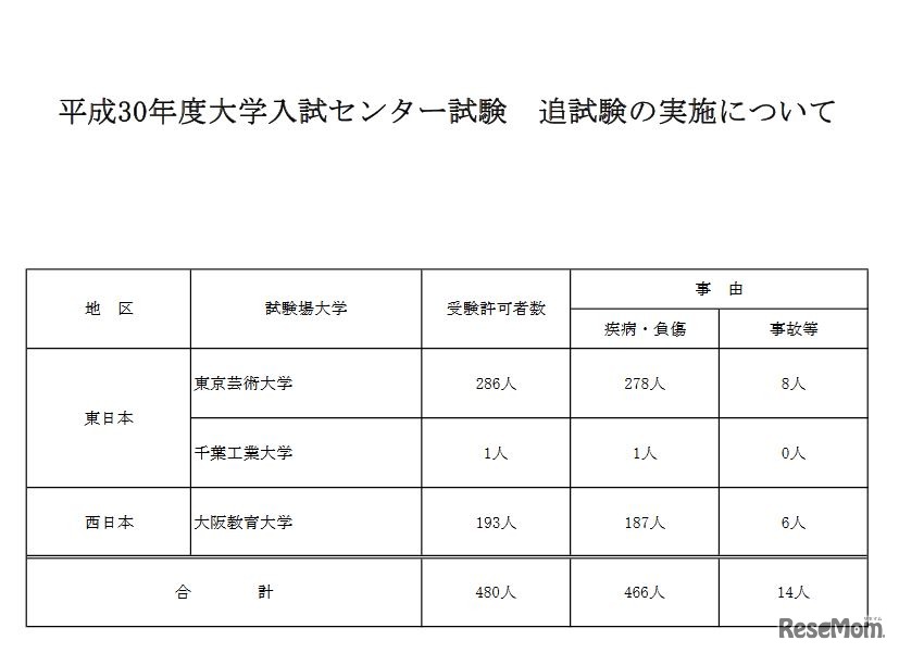 平成30年度大学入試センター試験 追試験の実施について