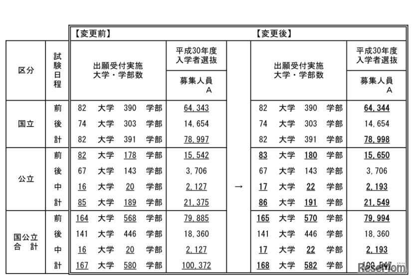 国公立大学2次試験の出願受付実施大学・学部数・募集人員（変更前と変更後）