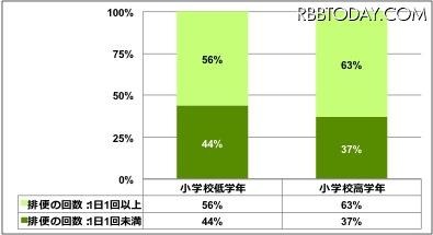 あなたのお子様は、この一週間に何回、排便がありましたか？（「小学校低学年」「高学年」でのクロス集計）