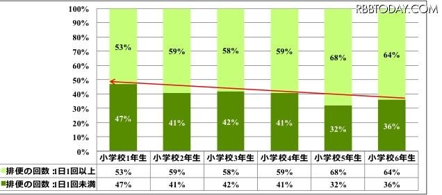 あなたのお子様は、この一週間に何回、排便がありましたか？（学年別のクロス集計）