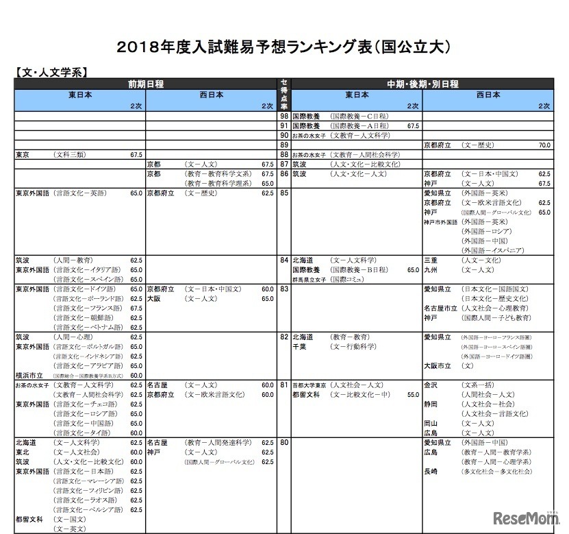 文・人文学系（国公立大）