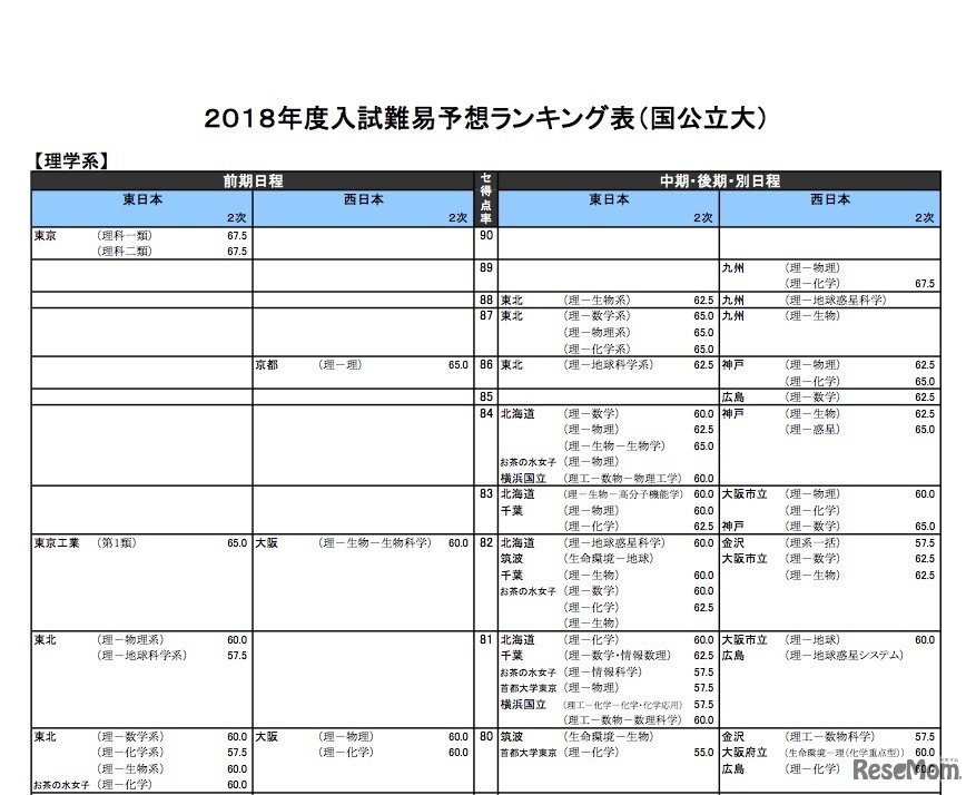 理学系（国公立大）