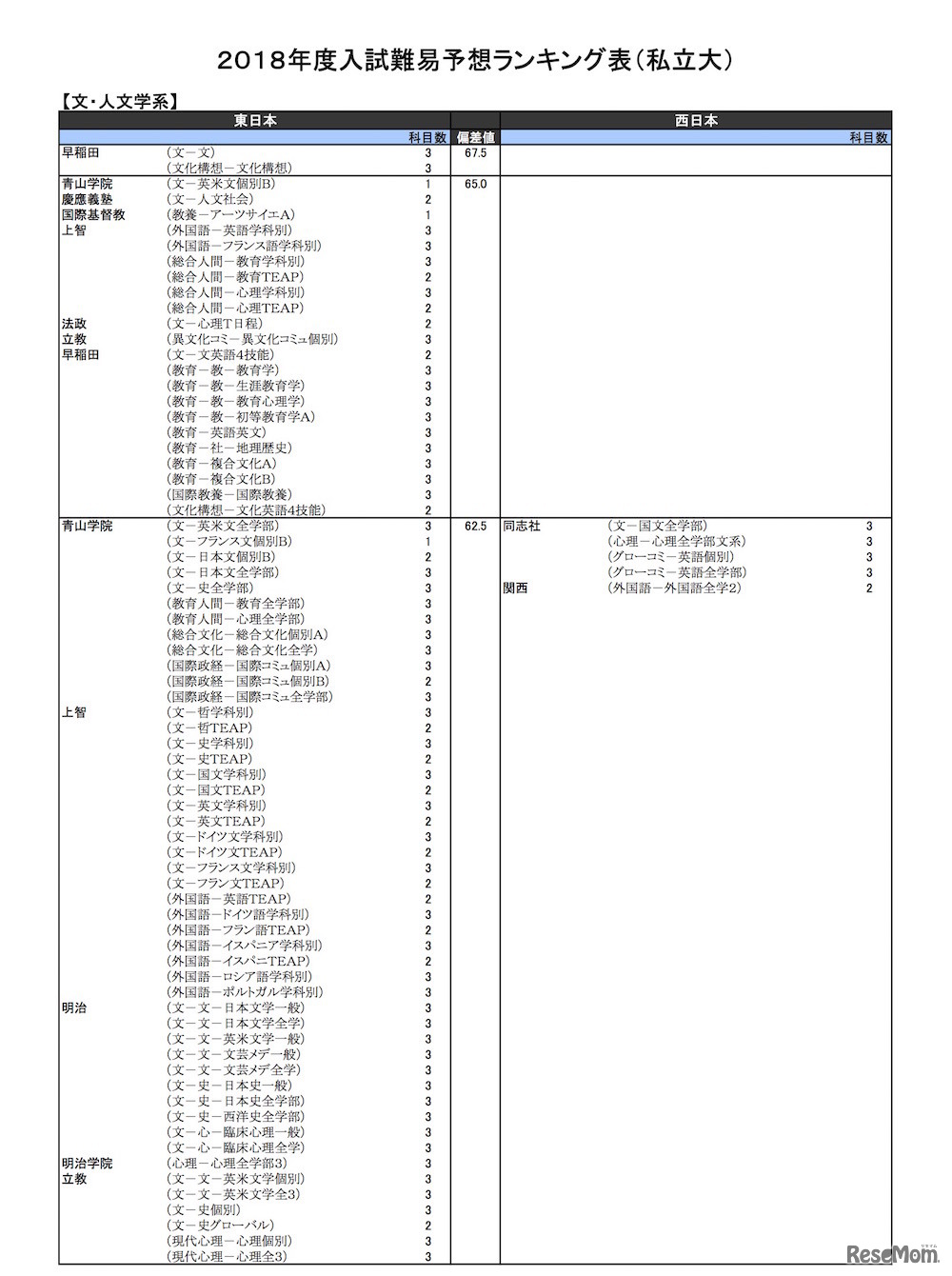 文・人文学系（私立大）