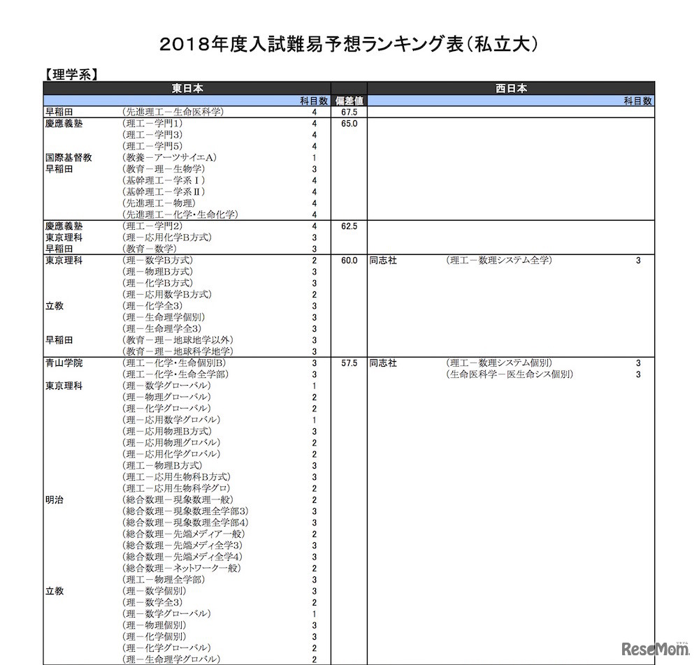 理学系（私立大）