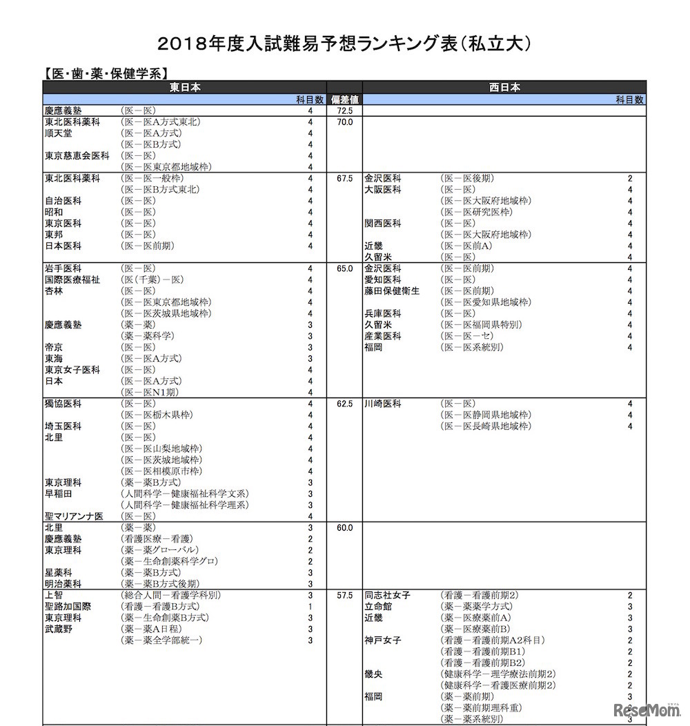 医・歯・薬・保健学系（私立大）
