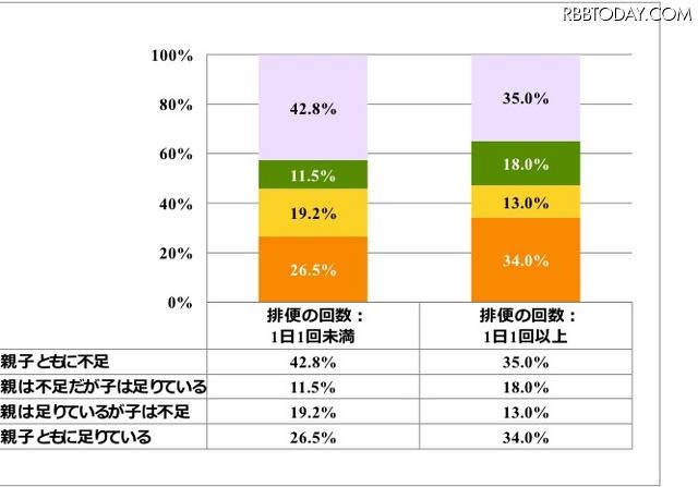 あなたとお子様の食物繊維の摂取量に関して、以下のいずれにあてはまると思いますか？（「食物繊維の摂取量」「排便の回数」のクロス集計詳細）