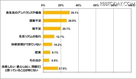 ◆ あなたのお子様の健康や生活習慣で、改善したい（感心しない、問題だ）と思っていることは、次のうちのどれですか。