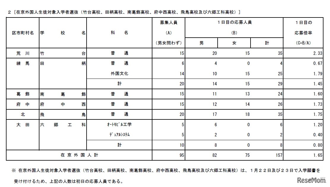 平成30年度（2018年度）「在京外国人生徒対象入学者選抜」