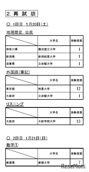 平成30年度（2018年度）大学入試センター試験の再試験受験状況